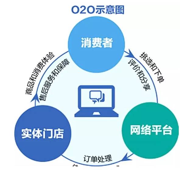 深圳商业计划书基础篇 O2O模式